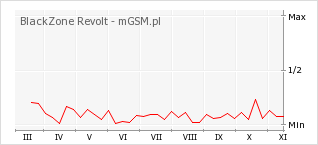 Wykres zmian popularności telefonu BlackZone Revolt