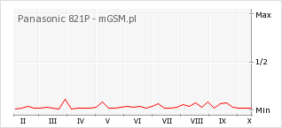 Wykres zmian popularności telefonu Panasonic 821P