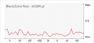 Wykres zmian popularności telefonu BlackZone Neo