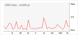Wykres zmian popularności telefonu HMD Vibe