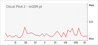Wykres zmian popularności telefonu Oscal Pilot 2