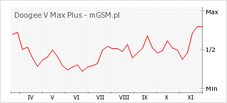 Wykres zmian popularności telefonu Doogee V Max Plus