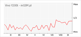 Wykres zmian popularności telefonu Vivo Y200t
