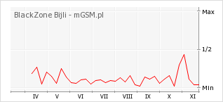 Wykres zmian popularności telefonu BlackZone Bijli