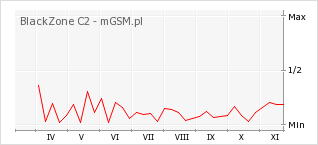 Wykres zmian popularności telefonu BlackZone C2