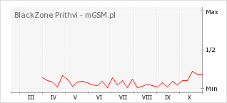 Wykres zmian popularności telefonu BlackZone Prithvi