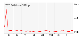 Wykres zmian popularności telefonu ZTE I610