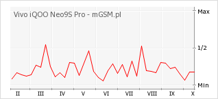 Wykres zmian popularności telefonu Vivo iQOO Neo9S Pro