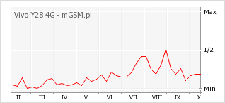 Wykres zmian popularności telefonu Vivo Y28 4G