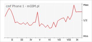 Wykres zmian popularności telefonu cmf Phone 1
