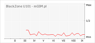 Wykres zmian popularności telefonu BlackZone U101