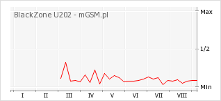 Wykres zmian popularności telefonu BlackZone U202