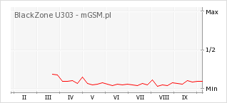 Wykres zmian popularności telefonu BlackZone U303