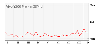 Wykres zmian popularności telefonu Vivo Y200 Pro