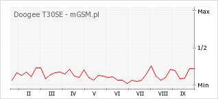 Wykres zmian popularności telefonu Doogee T30SE