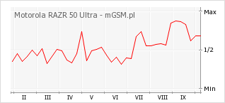 Wykres zmian popularności telefonu Motorola RAZR 50 Ultra