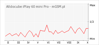 Wykres zmian popularności telefonu Alldocube iPlay 60 mini Pro