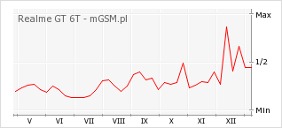 Wykres zmian popularności telefonu Realme GT 6T
