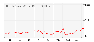 Wykres zmian popularności telefonu BlackZone Winx 4G