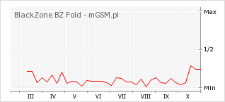 Wykres zmian popularności telefonu BlackZone BZ Fold