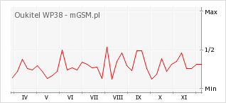 Wykres zmian popularności telefonu Oukitel WP38