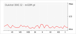 Wykres zmian popularności telefonu Oukitel IXXI J2