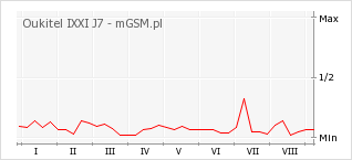 Wykres zmian popularności telefonu Oukitel IXXI J7