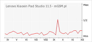 Wykres zmian popularności telefonu Lenovo Xiaoxin Pad Studio 11.5