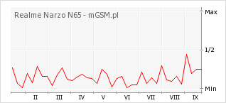 Wykres zmian popularności telefonu Realme Narzo N65