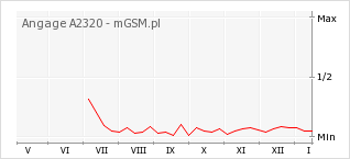 Wykres zmian popularności telefonu Angage A2320