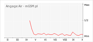 Wykres zmian popularności telefonu Angage Air