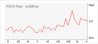 Wykres zmian popularności telefonu POCO Pad