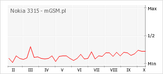 Wykres zmian popularności telefonu Nokia 3315