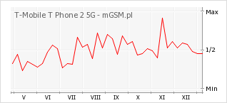 Wykres zmian popularności telefonu T-Mobile T Phone 2 5G