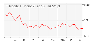 Wykres zmian popularności telefonu T-Mobile T Phone 2 Pro 5G