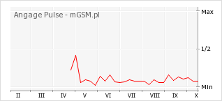 Wykres zmian popularności telefonu Angage Pulse