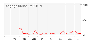 Wykres zmian popularności telefonu Angage Divine