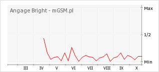 Wykres zmian popularności telefonu Angage Bright