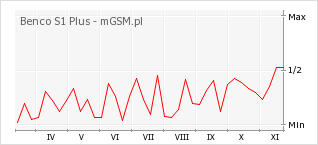 Wykres zmian popularności telefonu Benco S1 Plus
