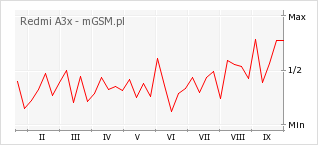 Wykres zmian popularności telefonu Redmi A3x