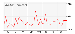 Wykres zmian popularności telefonu Vivo S19