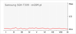 Wykres zmian popularności telefonu Samsung SGH-T309