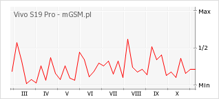 Wykres zmian popularności telefonu Vivo S19 Pro