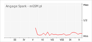 Wykres zmian popularności telefonu Angage Spark