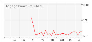 Wykres zmian popularności telefonu Angage Power