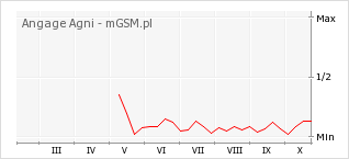 Wykres zmian popularności telefonu Angage Agni