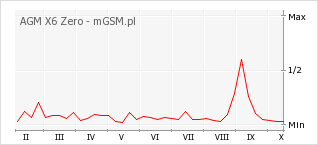 Wykres zmian popularności telefonu AGM X6 Zero