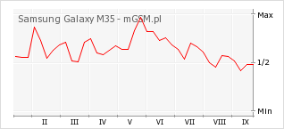 Wykres zmian popularności telefonu Samsung Galaxy M35