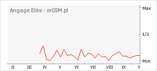 Wykres zmian popularności telefonu Angage Elite