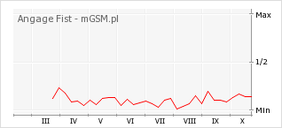 Wykres zmian popularności telefonu Angage Fist